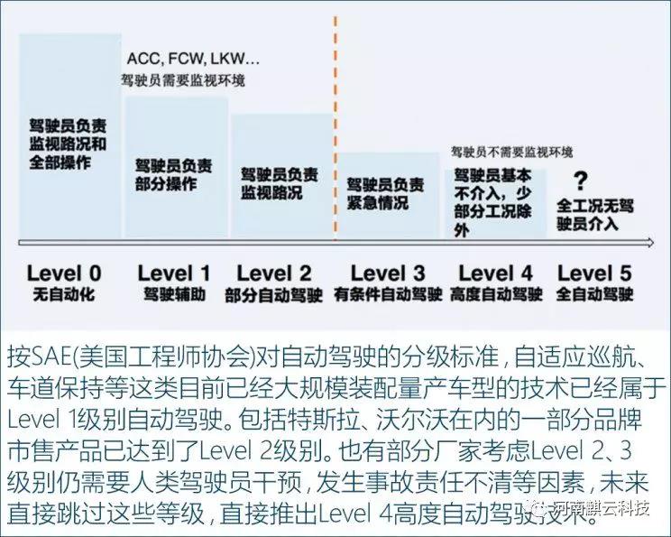 自動(dòng)駕駛離我們還有多遠(yuǎn)？(圖2)